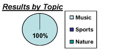 Results by Topic