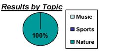 Results by Topic