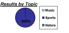 Results by Topic